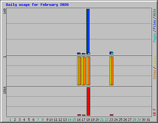 Daily usage for February 2026