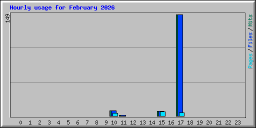Hourly usage for February 2026