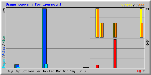 Usage summary for iporno.nl