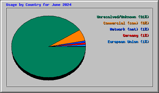 Usage by Country for June 2024