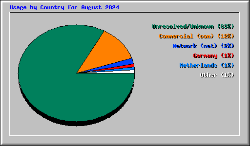 Usage by Country for August 2024