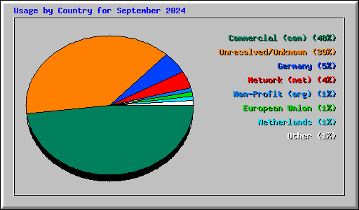 Usage by Country for September 2024