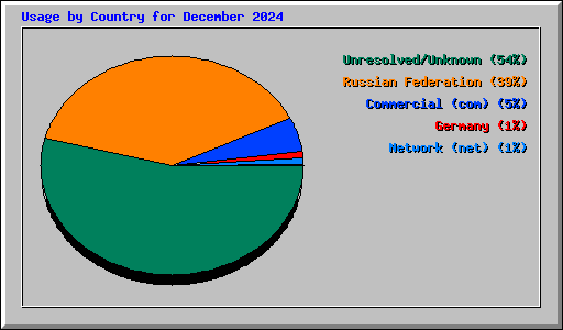 Usage by Country for December 2024