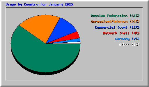 Usage by Country for January 2025