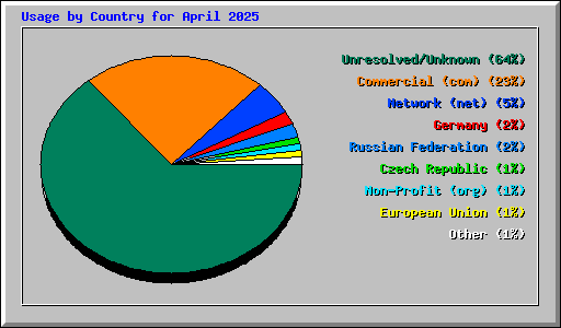 Usage by Country for April 2025