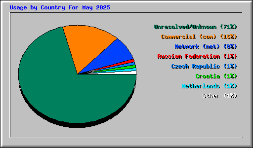 Usage by Country for May 2025