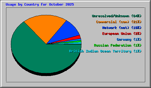 Usage by Country for October 2025