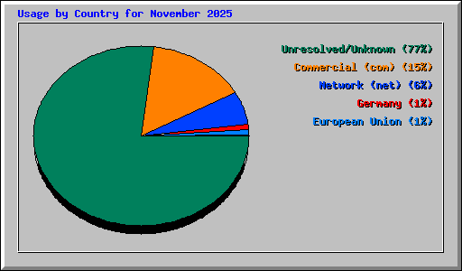 Usage by Country for November 2025