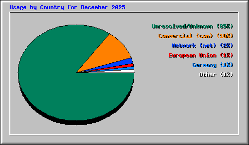Usage by Country for December 2025