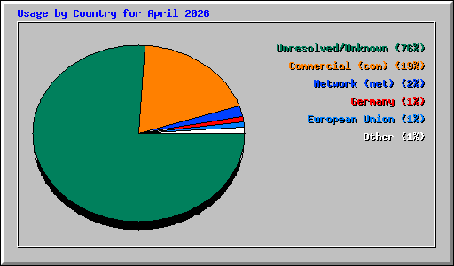Usage by Country for April 2026