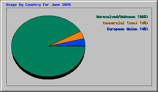 Usage by Country for June 2026