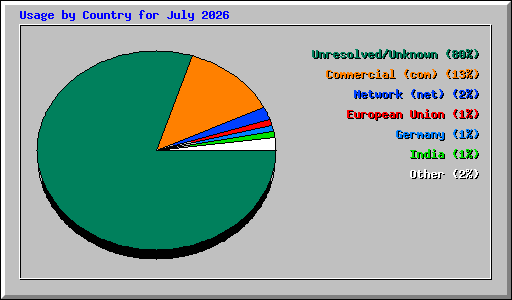 Usage by Country for July 2026