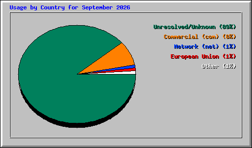 Usage by Country for September 2026