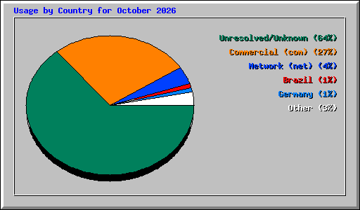Usage by Country for October 2026