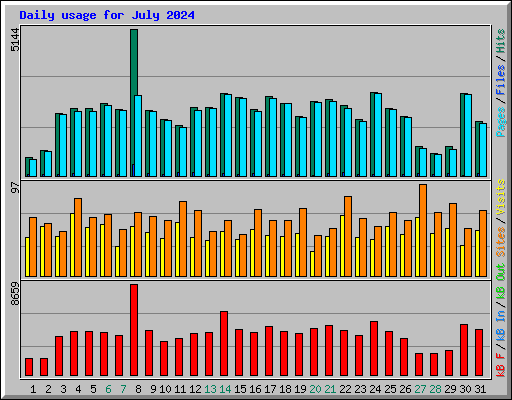 Daily usage for July 2024