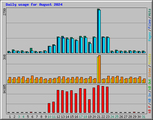 Daily usage for August 2024