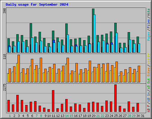 Daily usage for September 2024