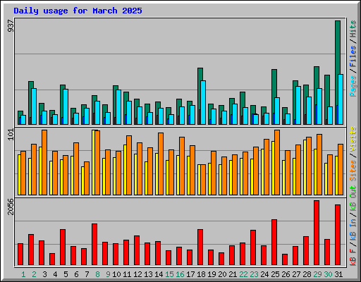 Daily usage for March 2025