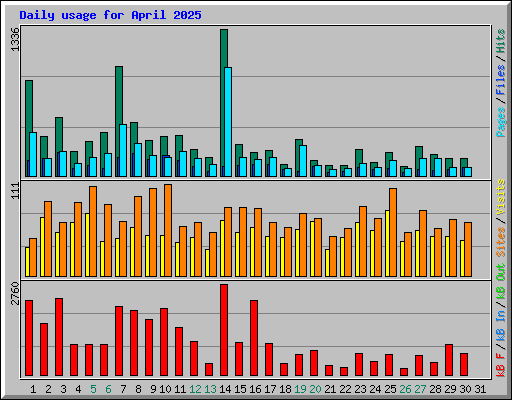 Daily usage for April 2025