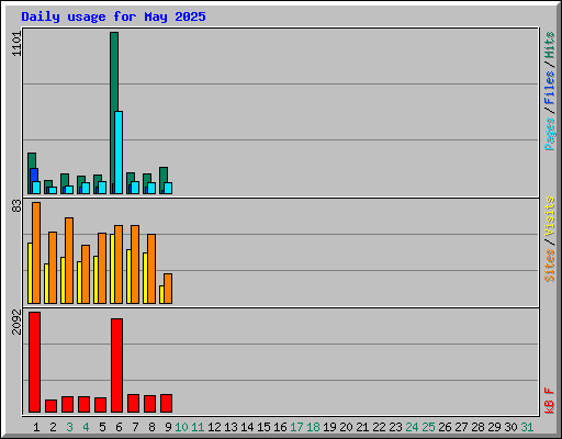 Daily usage for May 2025