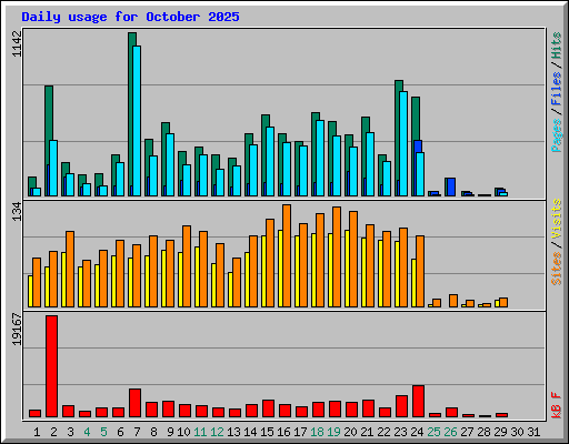 Daily usage for October 2025