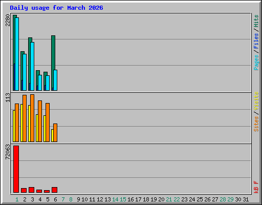 Daily usage for March 2026