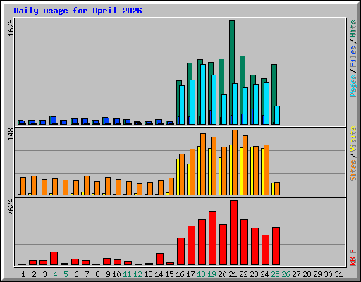 Daily usage for April 2026