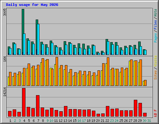Daily usage for May 2026