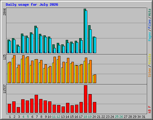 Daily usage for July 2026