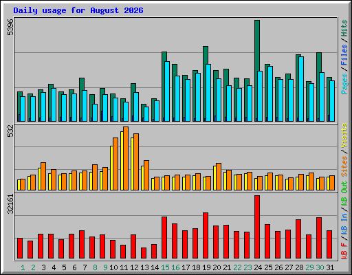 Daily usage for August 2026