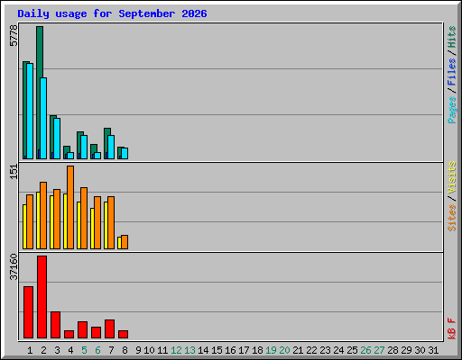 Daily usage for September 2026