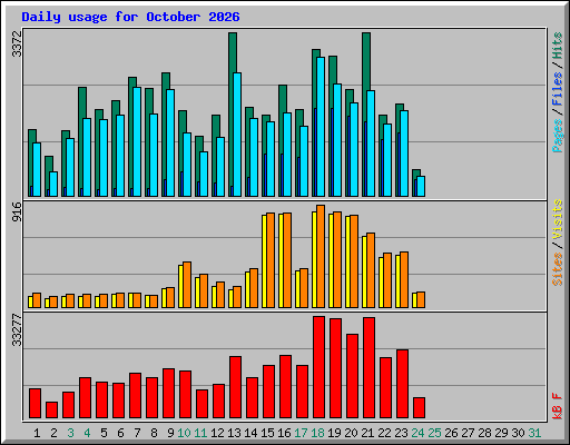 Daily usage for October 2026