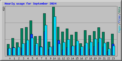 Hourly usage for September 2024