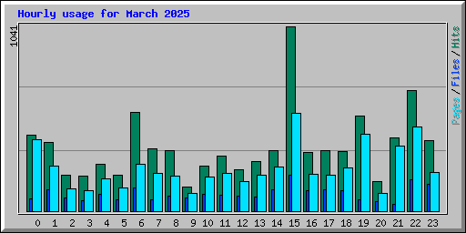 Hourly usage for March 2025