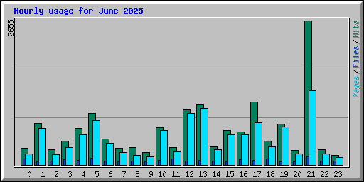 Hourly usage for June 2025