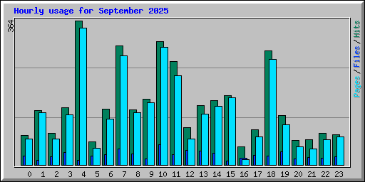 Hourly usage for September 2025