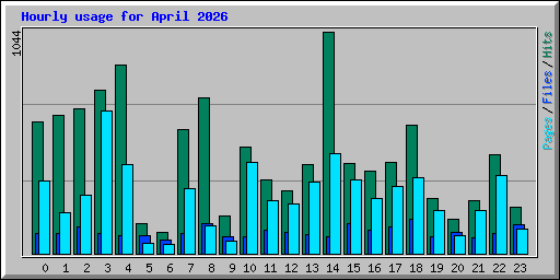 Hourly usage for April 2026