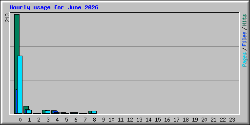 Hourly usage for June 2026