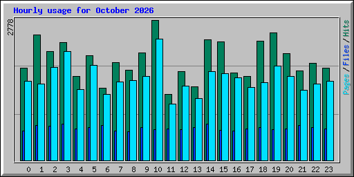 Hourly usage for October 2026