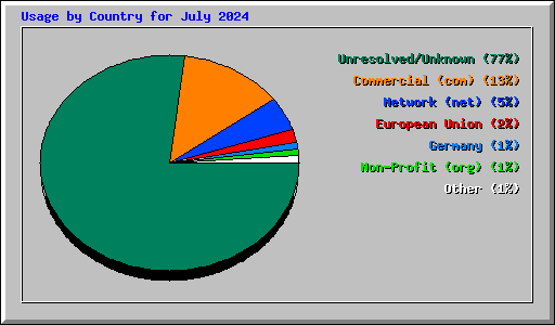 Usage by Country for July 2024