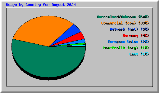 Usage by Country for August 2024