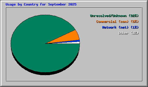 Usage by Country for September 2025