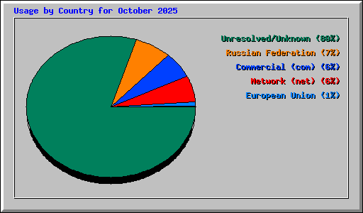 Usage by Country for October 2025