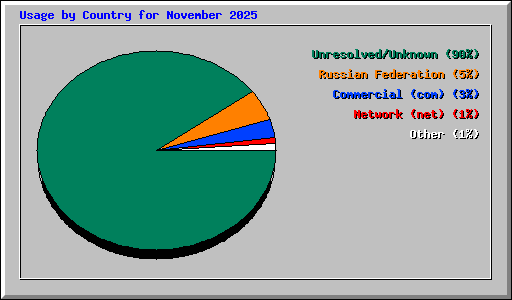 Usage by Country for November 2025