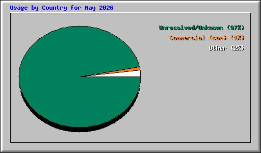 Usage by Country for May 2026