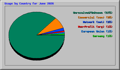 Usage by Country for June 2026