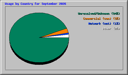 Usage by Country for September 2026