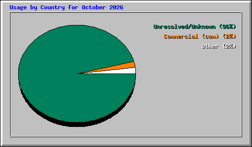 Usage by Country for October 2026
