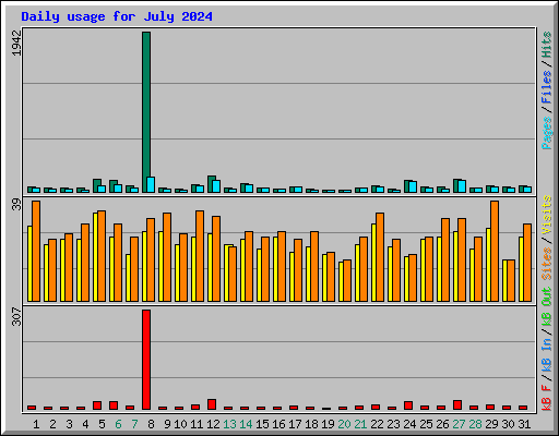 Daily usage for July 2024