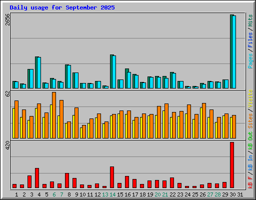 Daily usage for September 2025